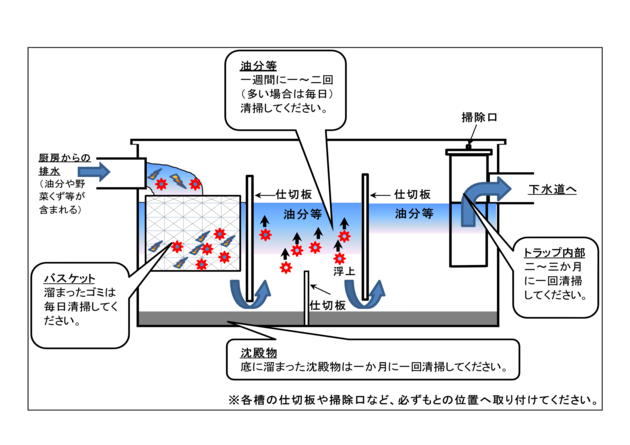 グリーストラップの基本構造