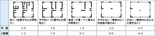 壁の割合