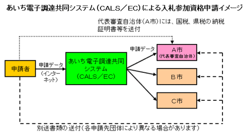 CALS／ECによる申請イメージ