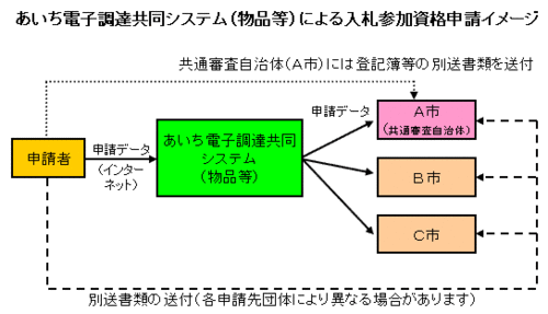 物品等システムによる申請イメージ