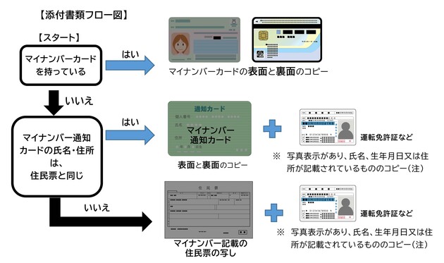 添付書類フロー図