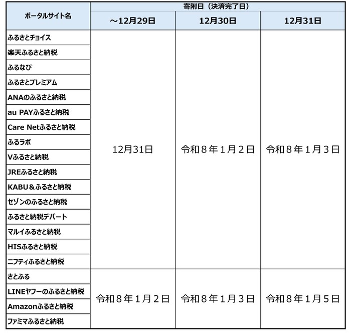 年末年始の書類発送スケジュール