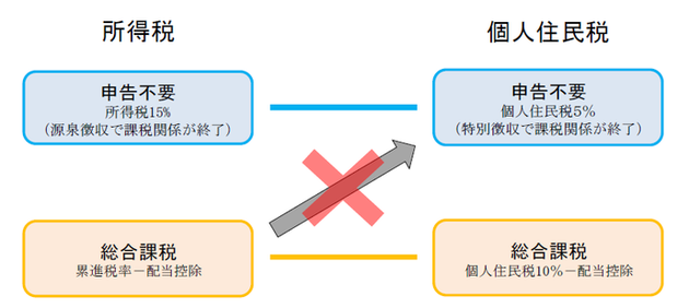 上場株式等の配当所得等の課税方式の一致