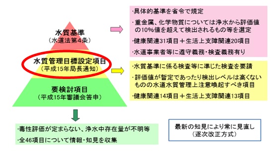 水質基準等の体系図