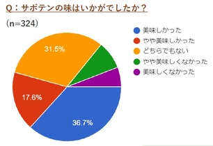 アンケート結果