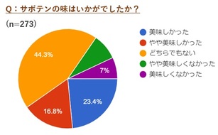 アンケート結果