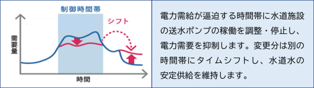 デマンドレスポンスのイメージ