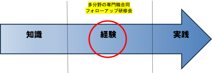 多職種の合同フォローアップ研修会