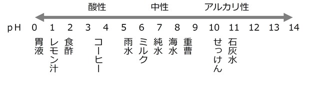 身の回り水のpHを示した図