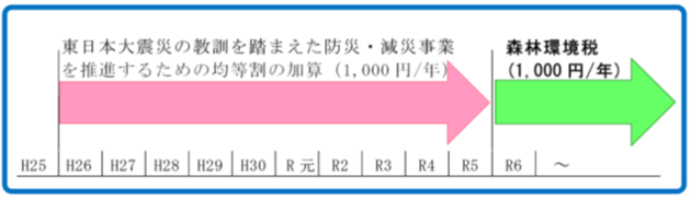 東日本大震災から森林環境税へ