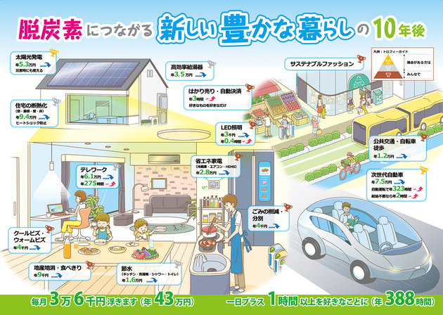 脱炭素につながる新しい豊かな暮らしを創る国民運動の10年後の図