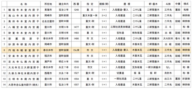 表　愛知県内の中世厨子遺構一覧