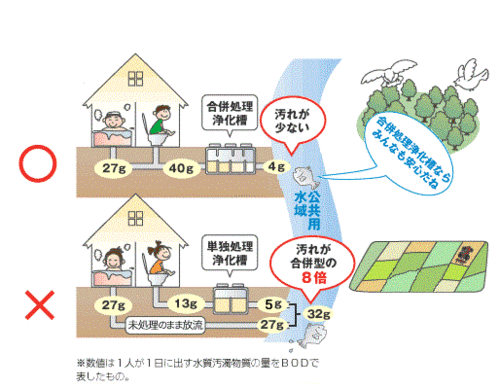 自然にやさしい浄化槽のひみつ