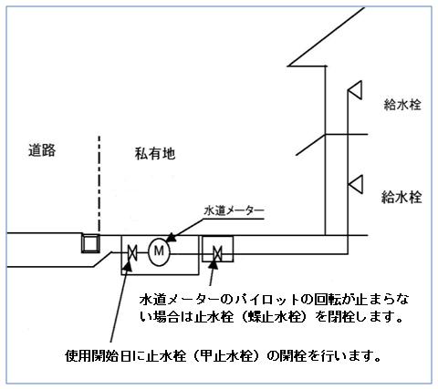 パイロットが止まらない場合は蝶止水栓を閉栓します