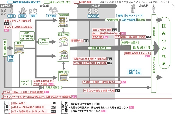 ライフステージと住まいの変化に関連した施策の方向性