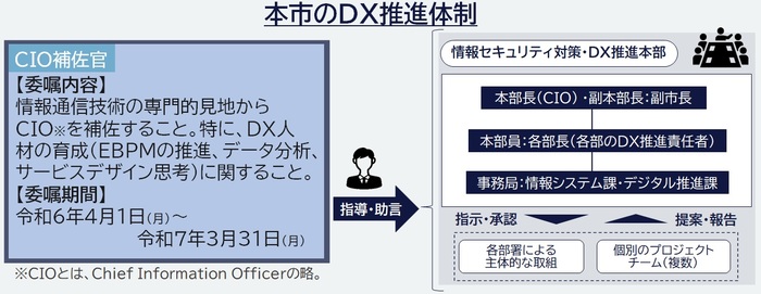 春日井市のDX推進体制