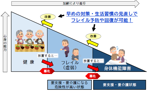 フレイル予防