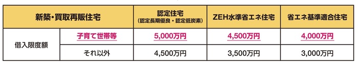 住宅ローン控除の借入限度額に関する表