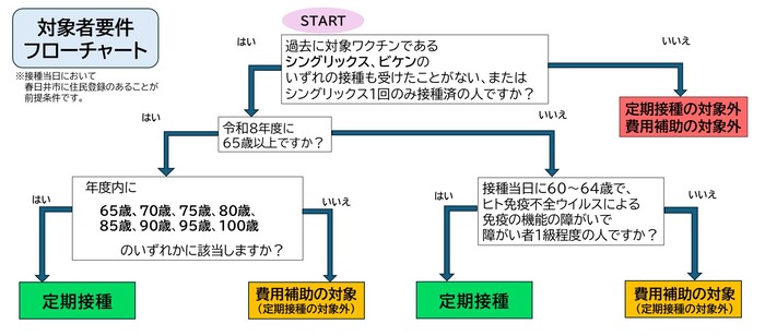 フローチャート