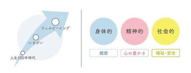 人生100年時代からウェルビーイングへの図
