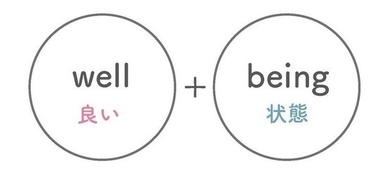 well(良い)+being(状態)