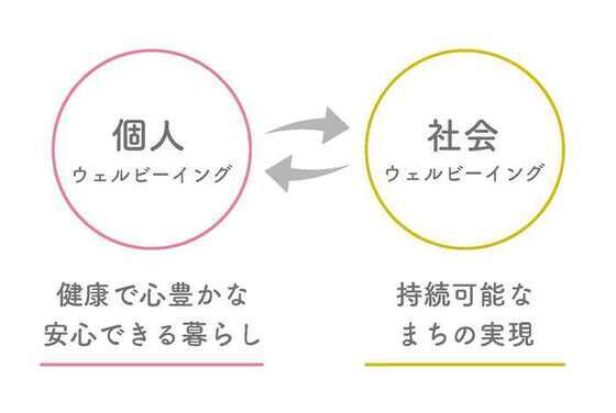個人と社会のウェルビーイングの図