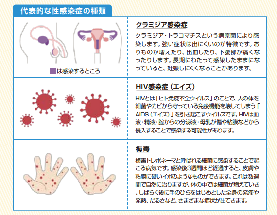 代表的な性感染症の種類