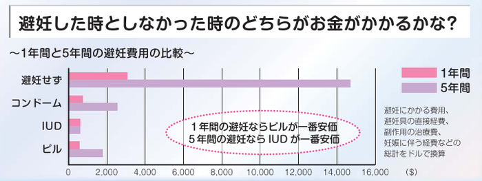 避妊した時としなかった時のどちらがお金がかかる