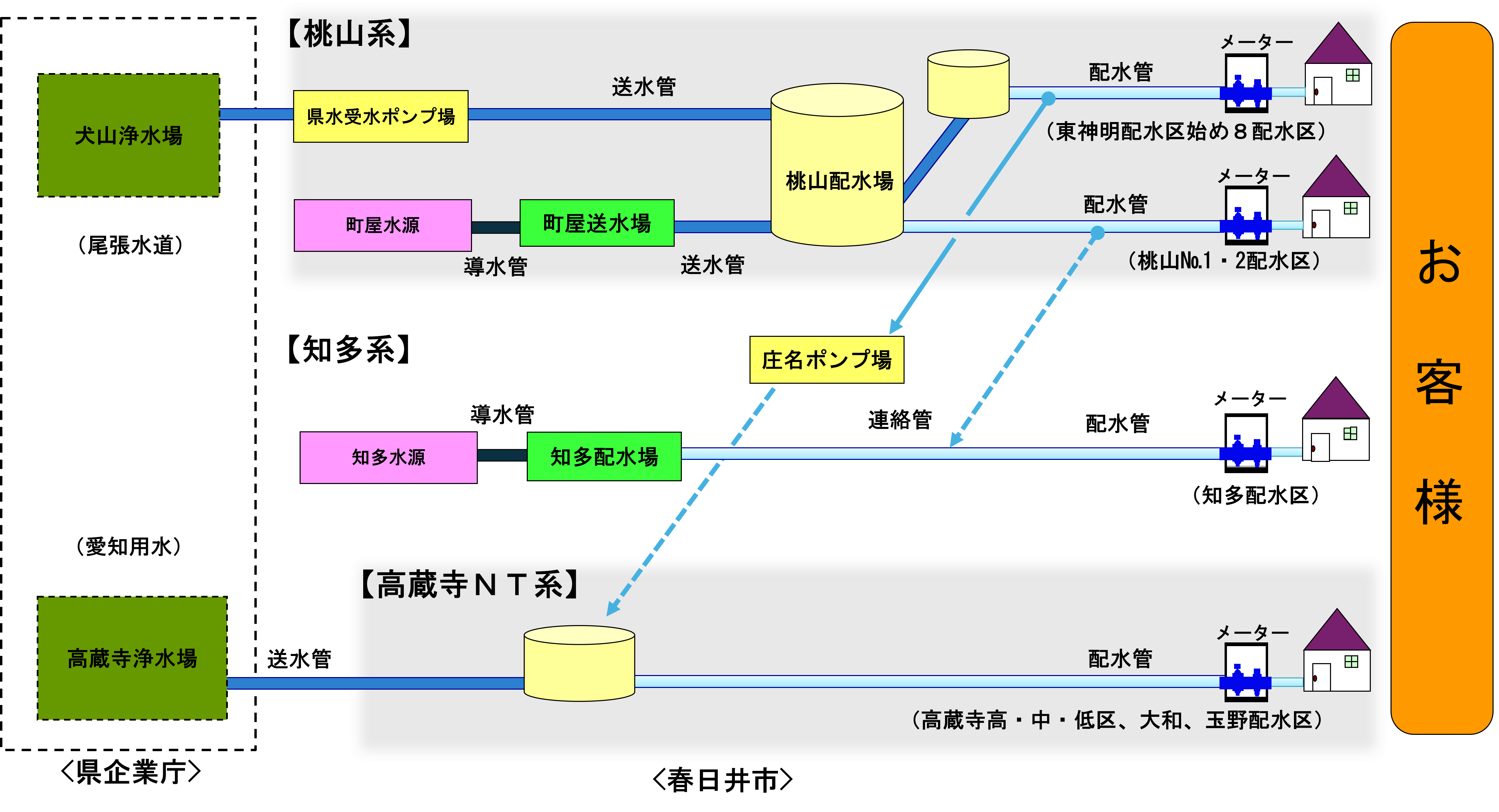 配水系統図