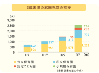 3歳未満の就園児数の推移