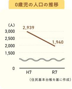 0歳児の人口の推移