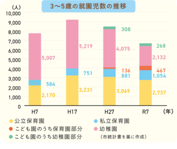 3-5歳の就園児数の推移