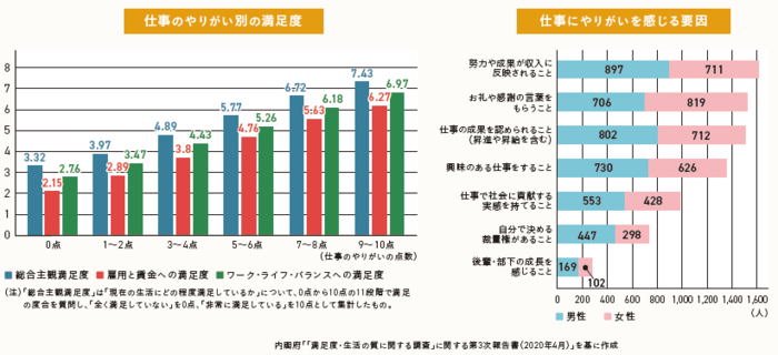 やりがい別満足度