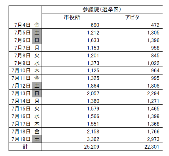 令和7年7月20日執行　参議院議員通常選挙　期日前投票状況(抜粋)
