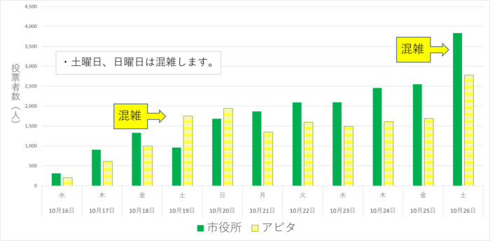令和6年度衆議院議員総選挙の期日前投票所での日別投票者のグラフ