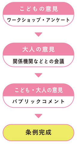 条例ができるまで