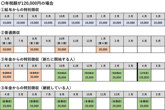 年税額が120,000円の場合の納期限等です。