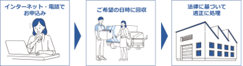 リネット家電4品目流れ