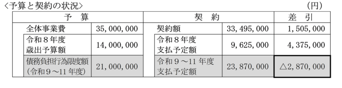 予算と契約の比較
