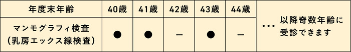 マンモグラフィ検査
