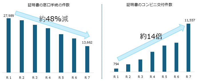 戸籍住民課における証明書の窓口交付件数とコンビニ交付件数