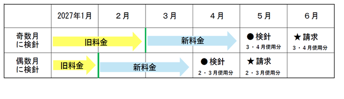 料金改定スケジュール