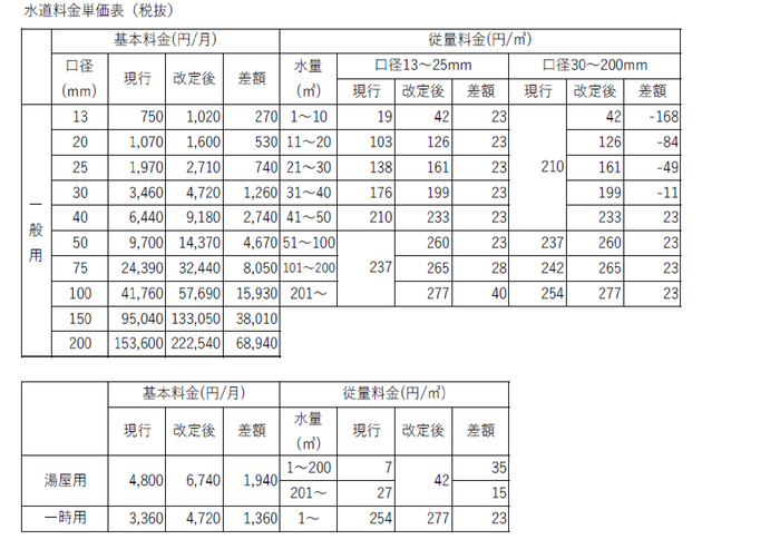 水道料金表